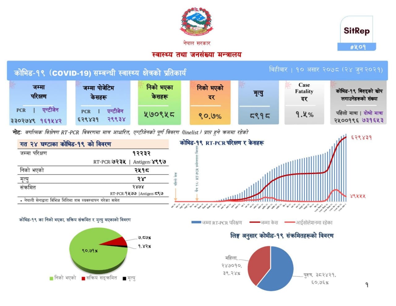२ हजार ४७४ संक्रमित थपिए