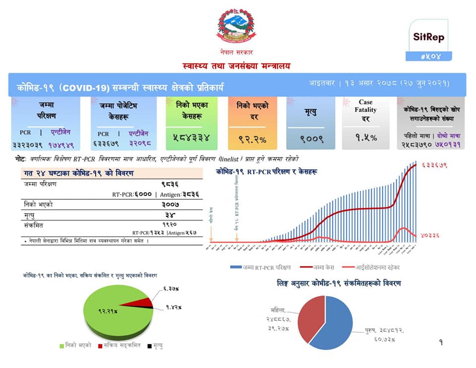 कोरोनाबाट एकैदिन ३४ जनाको मृत्यु