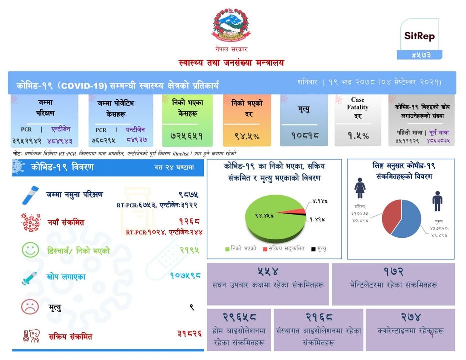 थप १०२४ जनामा कोरोना संक्रमण, ९ जनाको मृत्यु