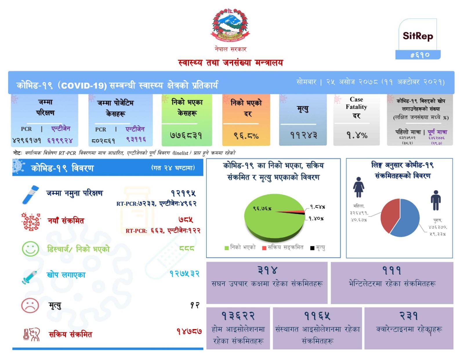 २४ घण्टामा थप ७ सय ८५ जनामा कोरोनाभाइरसको संक्रमण पुष्टि