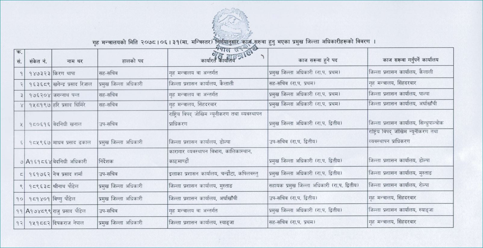 सात जिल्लाका सिडिओहरू हेरफेर (सूची)