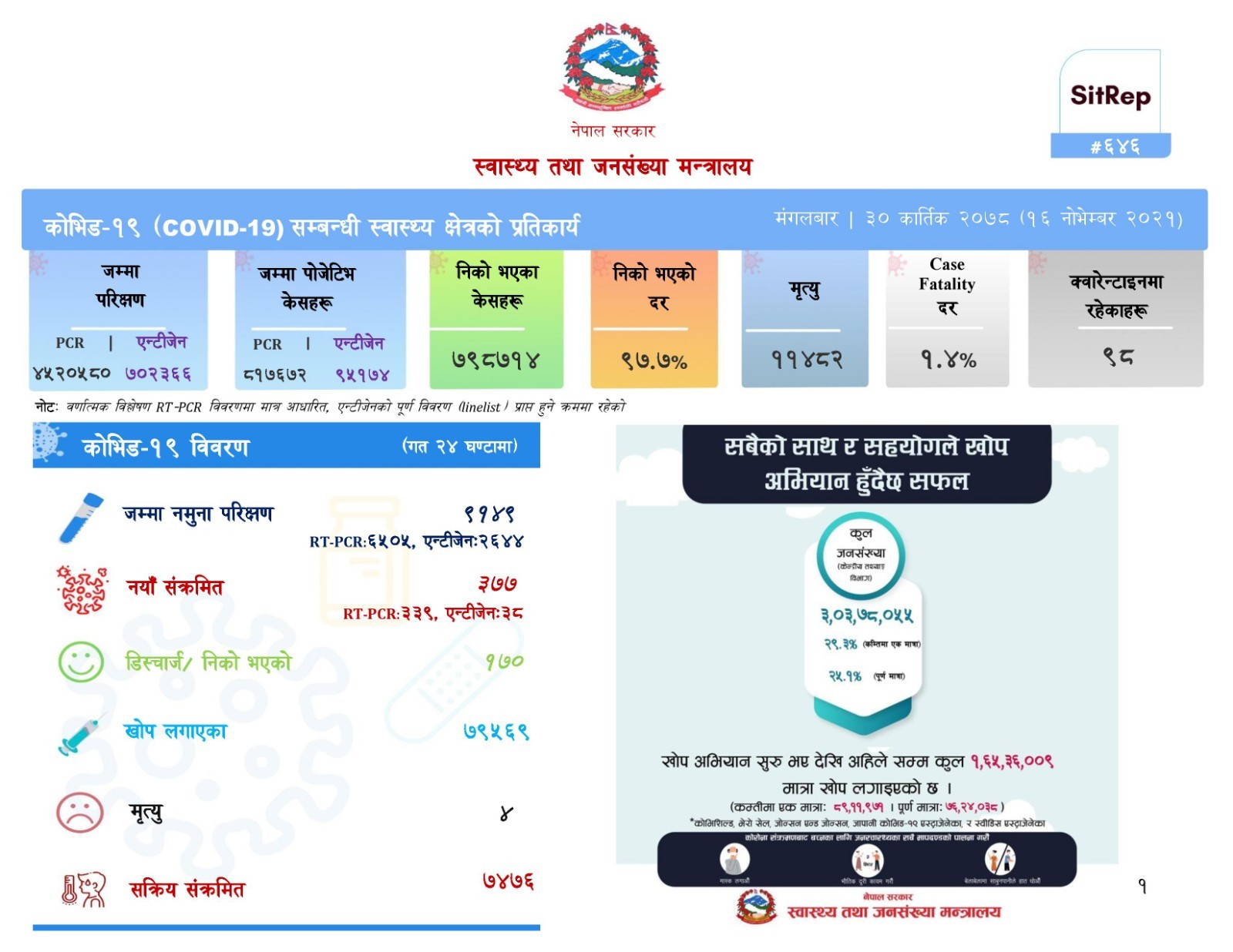 २४ घण्टामा ३७७ जना संक्रमित थपिए ,४ जनाको मृत्यु