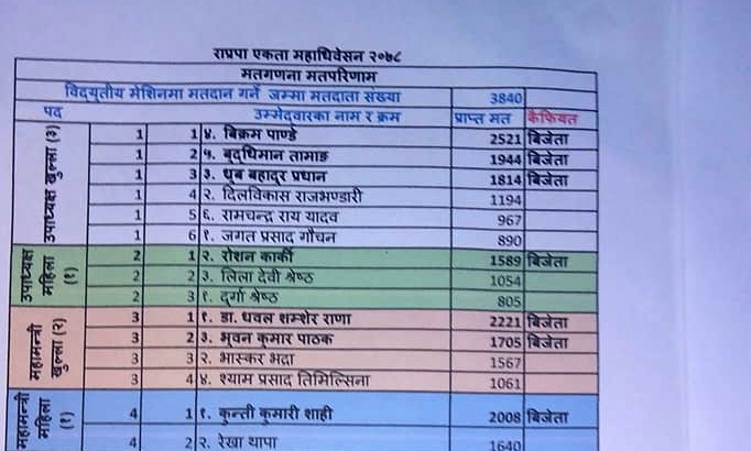 राप्रपाको आगामी कार्यकालका लागि पदाधिकारीमा को को निर्वाचित भए ? (नामसूचीसहित)