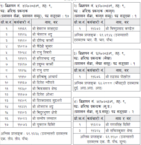 राष्ट्रिय वाणिज्य बैंकले एकैपटक २१ जनालाई वरिष्ठ प्रबन्धकमा बढुवा सिफारिस
