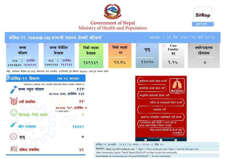 देशभर पछिल्लो २४ घण्टामा थप १६ जनामा कोरोना भाइरस सङ्क्रमण पुष्टि
