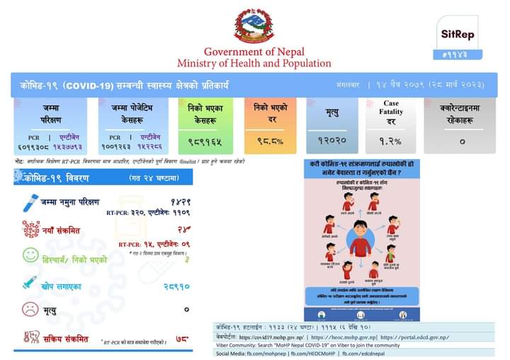 पछिल्लो २४ घण्टामा देशभर थप २४ जनामा कोरोना संक्रमण पुष्टि