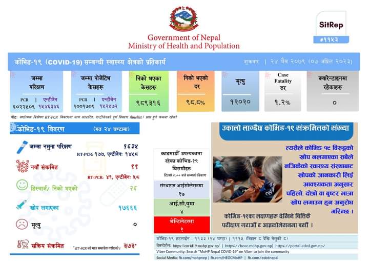 पछिल्लो २४ घण्टामा देशभर थप ९९ जनामा कोरोना संक्रमण पुष्टि