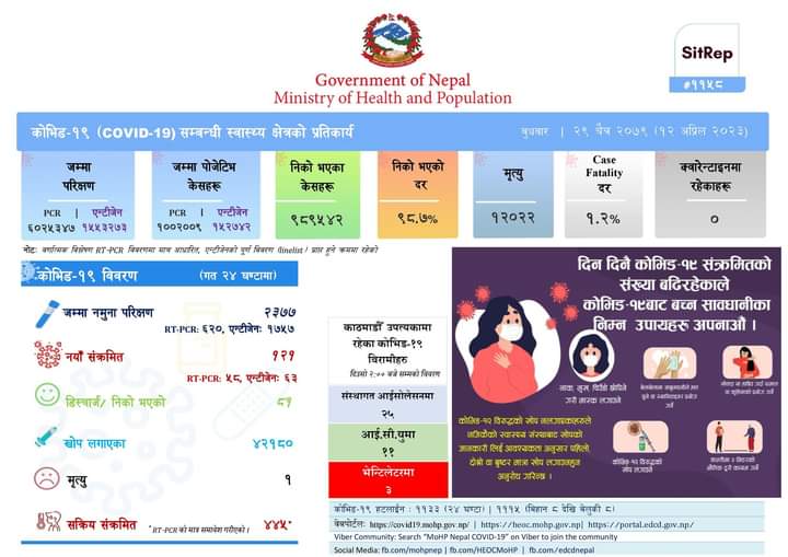 २४ घण्टामा नेपालमा कोरोना भाइरसका १ सय २१ जना नयाँ संक्रमित थपिए,थप १ जना संक्रमितको निधन