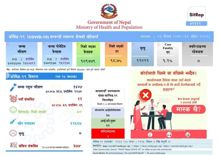 नेपालमा एकै दिन कोरोना भाइरसका ९९ जना नयाँ संक्रमित थपिए