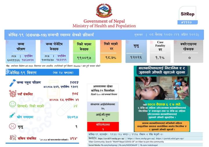 थप १०६ जनामा कोरोना संक्रमण पुष्टि , एक जनाको मृत्‍यु