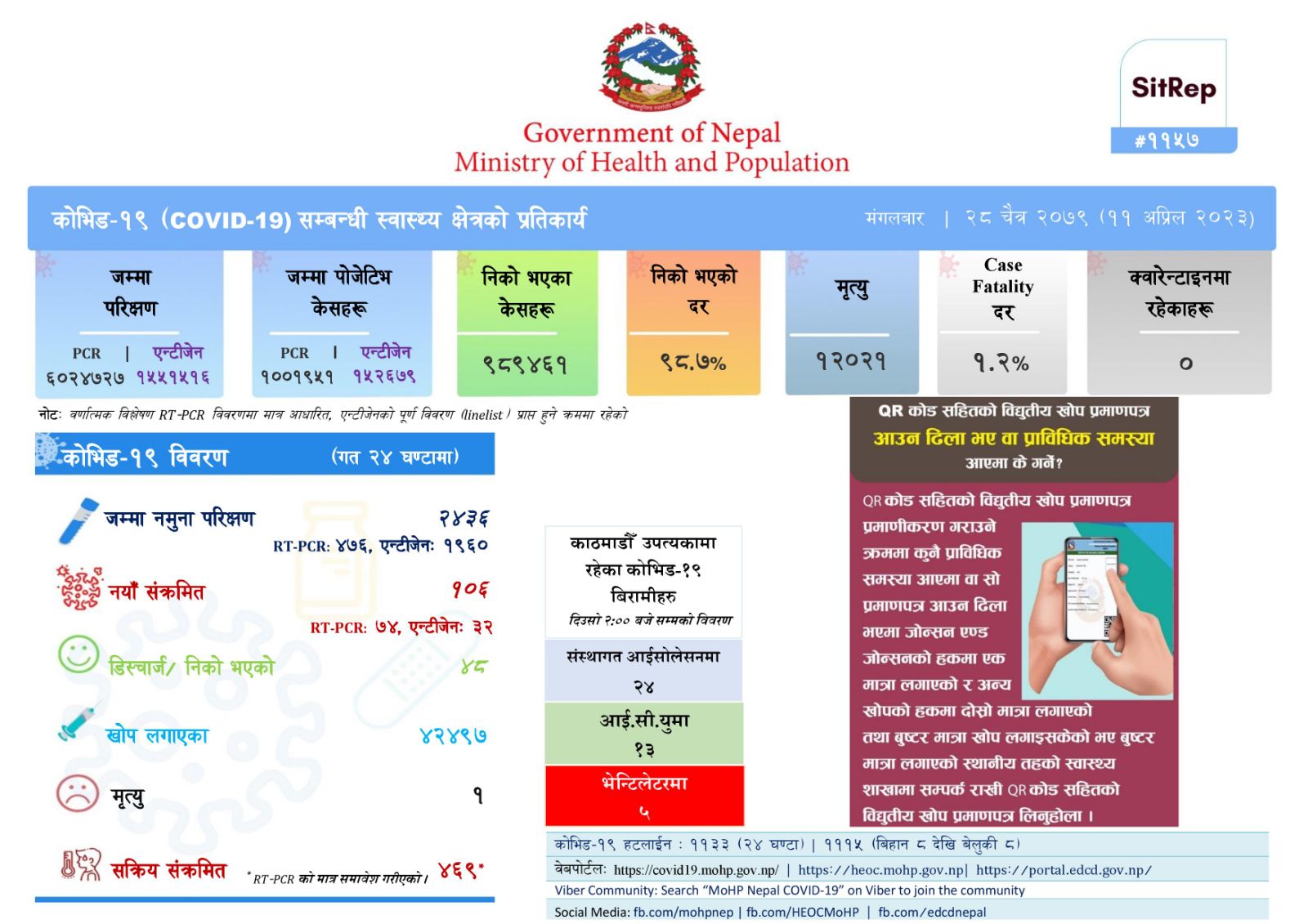 एक सय छ जनामा कोरोना सङ्क्रमण,एकको आज मृत्यु