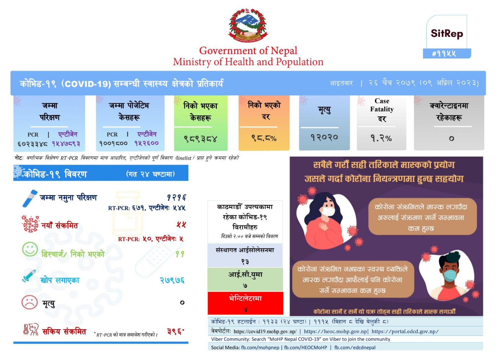पछिल्लो २४ घण्टामा देशभर ५६ जना कोरोना संक्रमित थपिए
