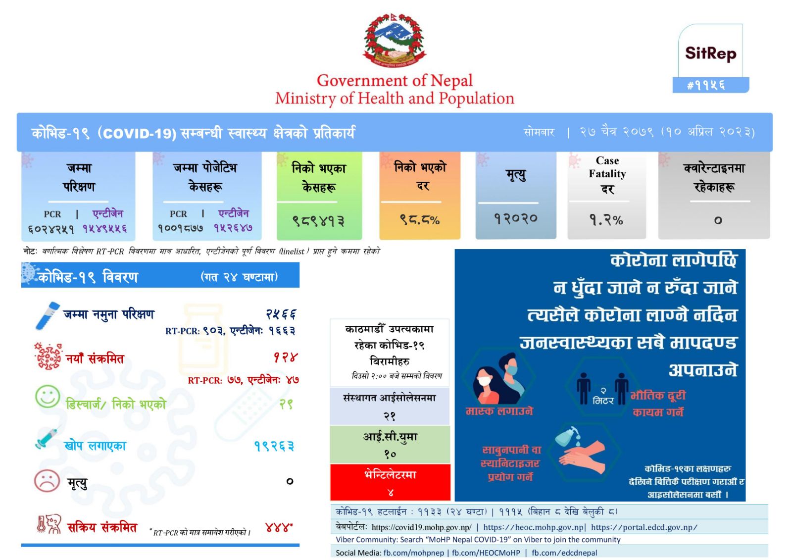 नेपालमा एकै दिन कोरोना भाइरसका १ सय २४ जना नयाँ संक्रमित थपिए