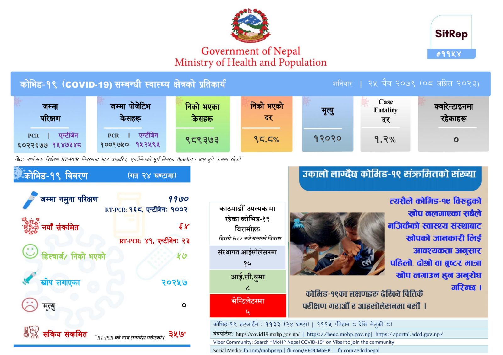 पछिल्लो २४ घण्टामा देशभर ६४ जना कोरोना संक्रमित थपिए ,५७ जना संक्रमणमुक्त