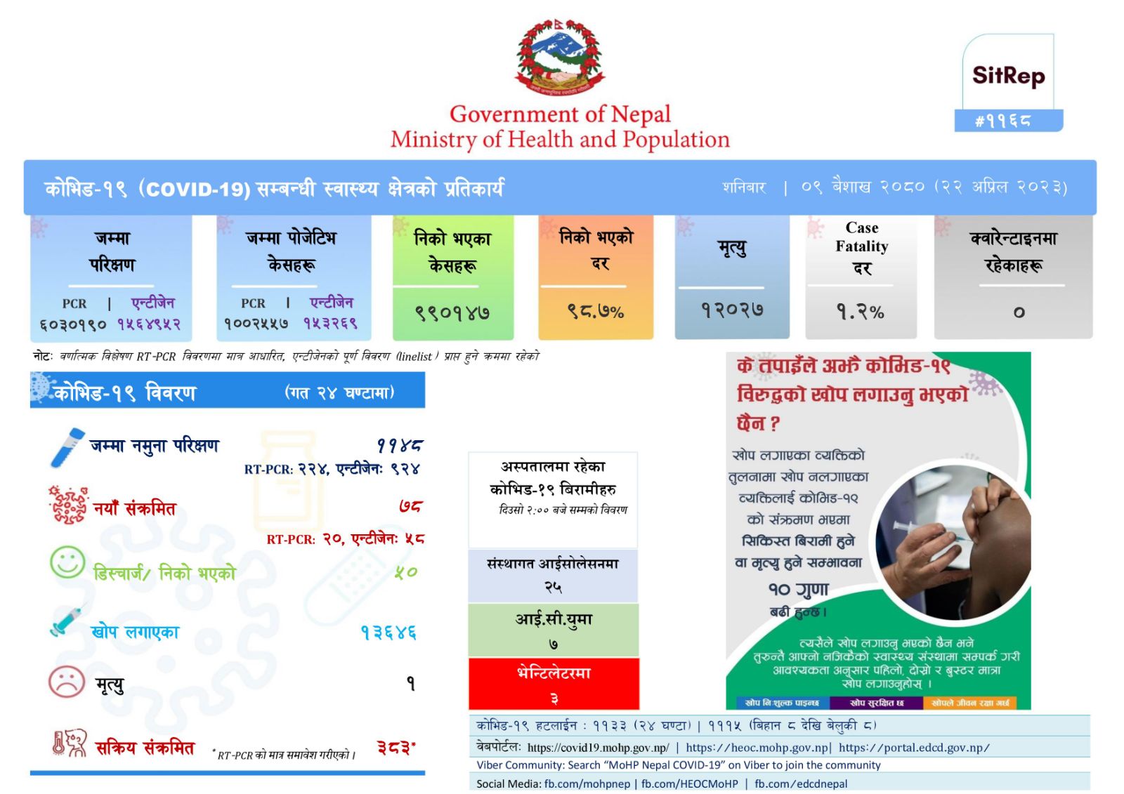 २४ घण्टामा कोरोना भाइरसका ७८ जना नयाँ संक्रमित थपिए ,१ जना संक्रमितको निधन