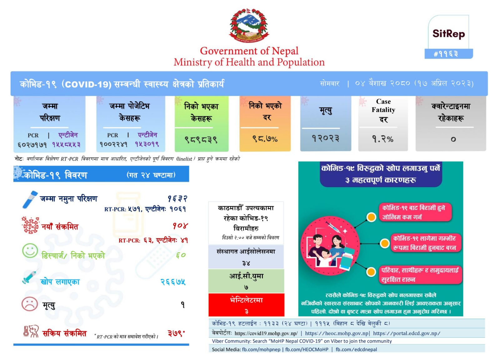 नेपालमा एकै दिन कोरोना भाइरसका १ सय ४ जना नयाँ संक्रमित थपिए