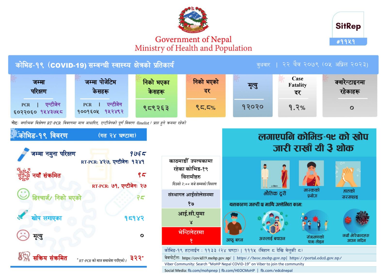पछिल्लो २४ घण्टामा देशभर थप ९८ जनामा कोरोना संक्रमण पुष्टि