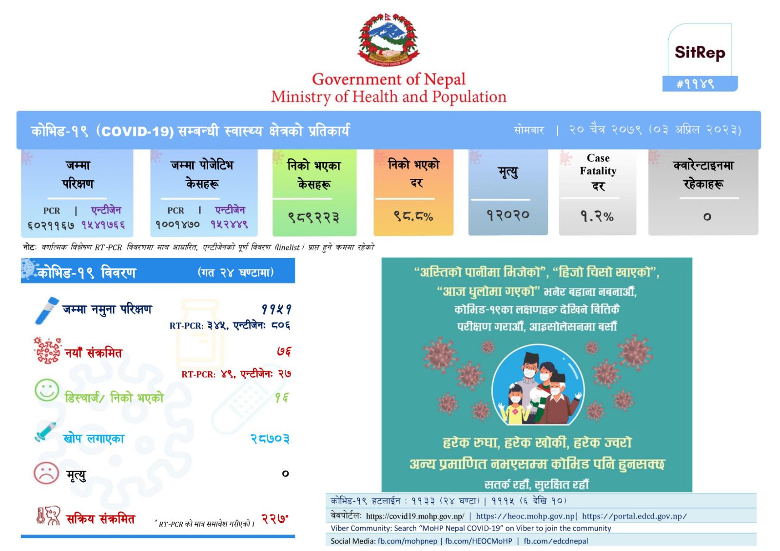 पछिल्लो २४ घण्टामै ७६ जना नयाँ संक्रमित थपिए