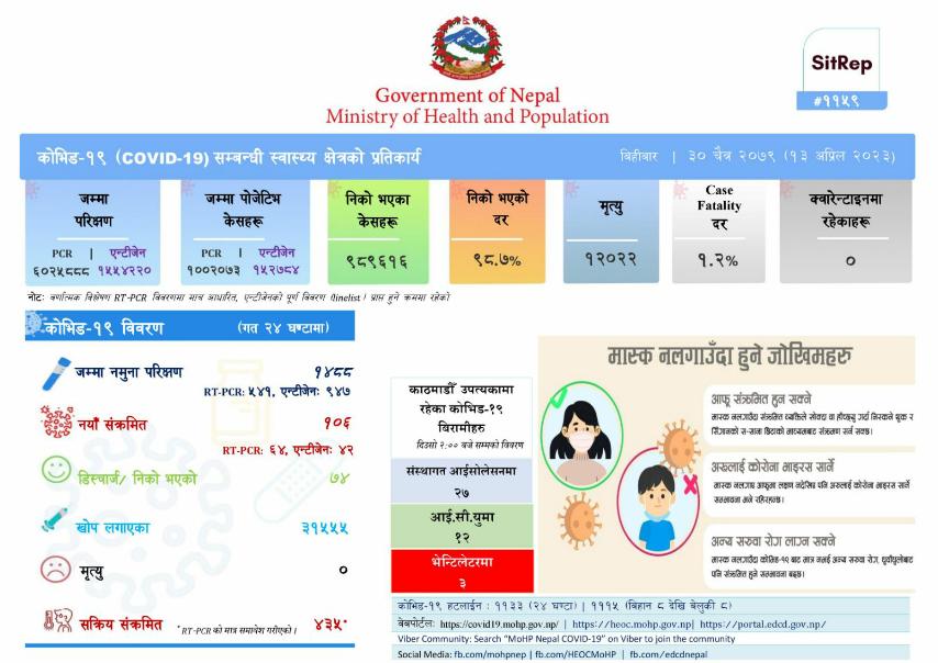 नेपालमा एकै दिन कोरोना भाइरसका १ सय ६ जना नयाँ संक्रमित थपिए