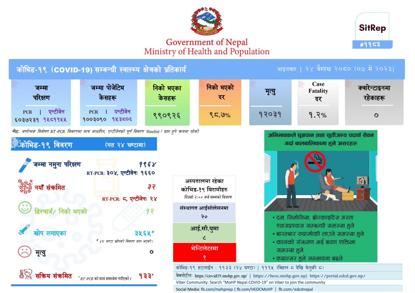 पछिल्लो २४ घण्टामा ३२ जनामा संक्रमण पुष्टि