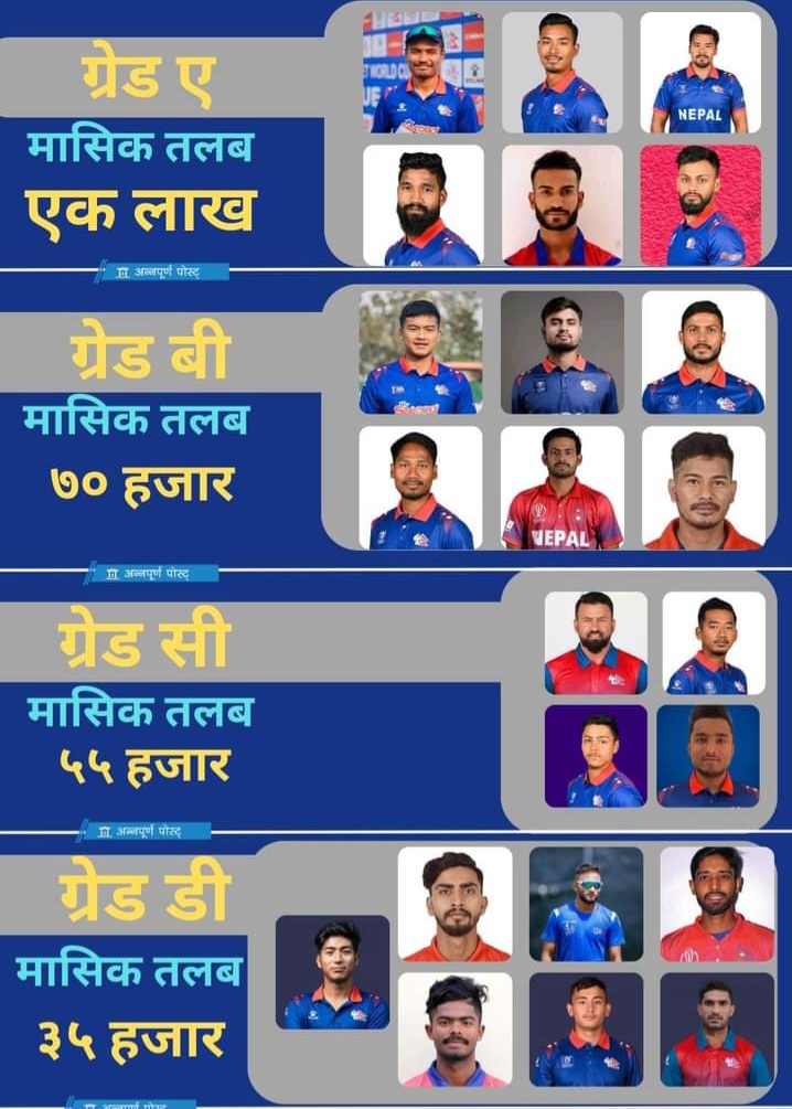 नेपाल क्रिकेट सङ्घ (क्यान) ले ‘ए’ ग्रेड मा पर्ने पुरुष खेलाडीलाई मासिक तलब एक लाख दिने
